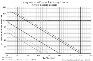 2N6306T3 Power derating curve for a TO-257 package