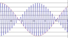 Resultant frequency from two sine wave being added together
