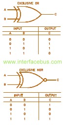 Exclusive OR Symbol and Truth Table