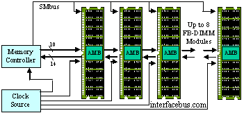 FB-DIMM System Memory Module Bank
