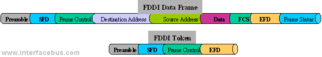 FDDI Protocol Packet Frame