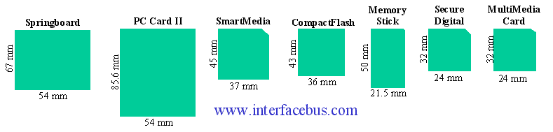 Comparison of Removable Memory Card sizes