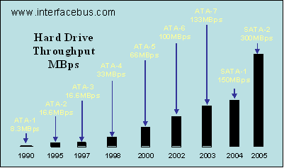Computer Bus Speed Chart