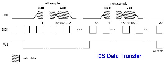 NXP graphic I2S Serial Data