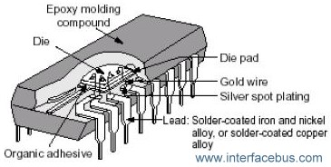 Integrated Circuit with an internal view
