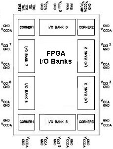 I/O Banks used in an FPGA