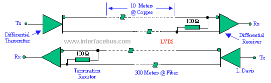 LVDS Bus Circuit implementation