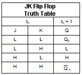 JK Flip Flop Truth Table