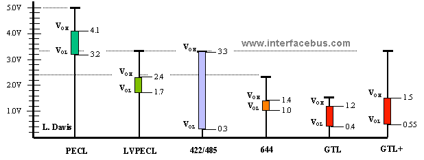 EIA-644 LVDS Bus Levels, Transition voltages