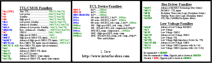 Different IC Families