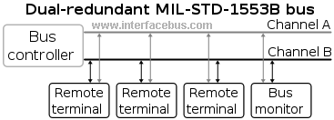 MIL-STD-1553 System Block Diagram