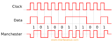 Manchester Encoding Waveforms