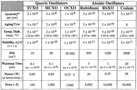 Rubidium Oscillator Comparision chart