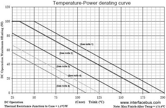 Temperature-Power Derating Curve Notes