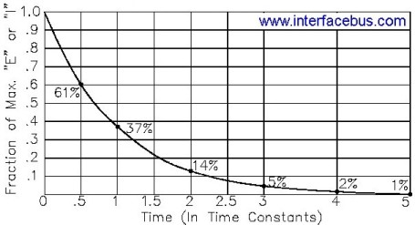 RC Time Constant vs Voltage Graph