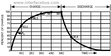 Graph of RC Time Constant