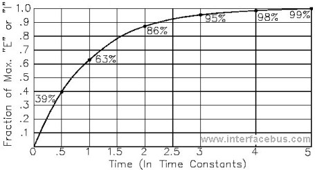 RC Time Constant vs Voltage