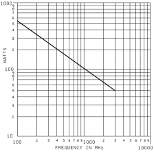 RG6 Power Rating vs Frequency