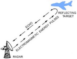 Radar Echo returning form a jet