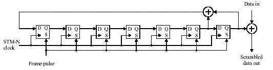 SONET Data Scrambling Circuit using Flip Flops, XOR gate