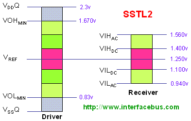 DDR DIMM SSTL2 Voltage Levels