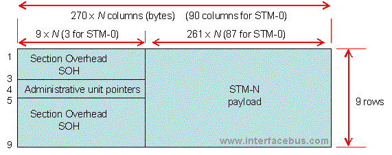 STM Data Frame Structure