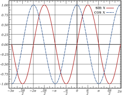 Sine wave and Cosine wave signals