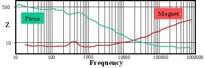 Chart of Impedance for Piezo vs. Magnet Speaker