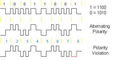 T1 Bit pattern