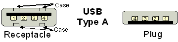 USB Type A Connector pinout