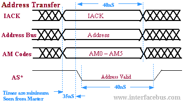 VME Address Strobe (Valid) timing diagram