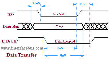 VME Data Strobe (Valid) timing diagram