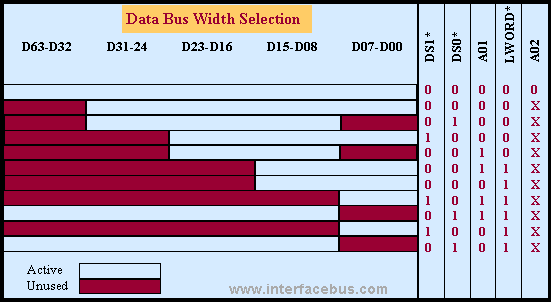 VME Bus Data Width selection