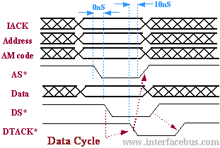 VMEbus Data transfer cycle