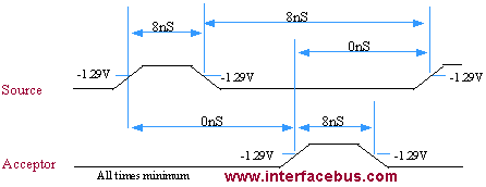 VXI bus ECL Trigger timing Diagram