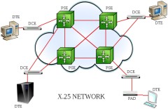 Diagram of X25 Network Topology