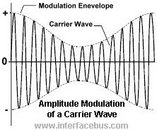 Amplitude Modulation Waveform Graphic
