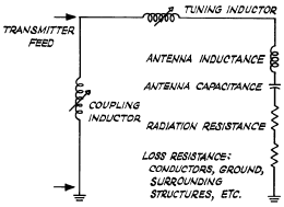 Equivalent circuit of an antenna coupler