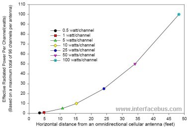 Effective Radiated Power; Distance Per Watt, Cell Antenna