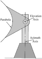 Elevation-over-Azimuth Antenna Mounting