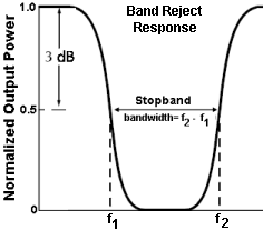 Band-Reject Filter Response