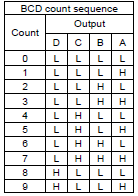 Decade Counter BCD count sequence