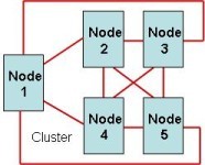 Cluster Topology