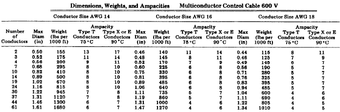 Table of ampacities for 14AWG, 16AWG and 18AWG Control Cable