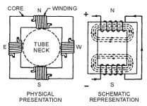 Cathode-ray Tube Deflection Yoke Winding