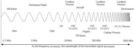 Signal Wavelengths