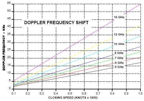 Graph of Doppler Frequency Shift vs Closing Speed and Frequency