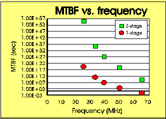 Flip Flop MTBF x Frequency