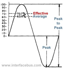 Effective AC Voltage of a sine wave