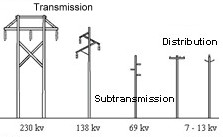 High Voltage AC Transmission Line Towers